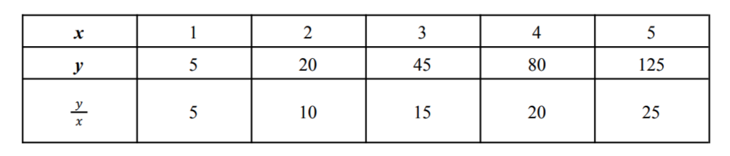 Other Forms of Direct Proportion